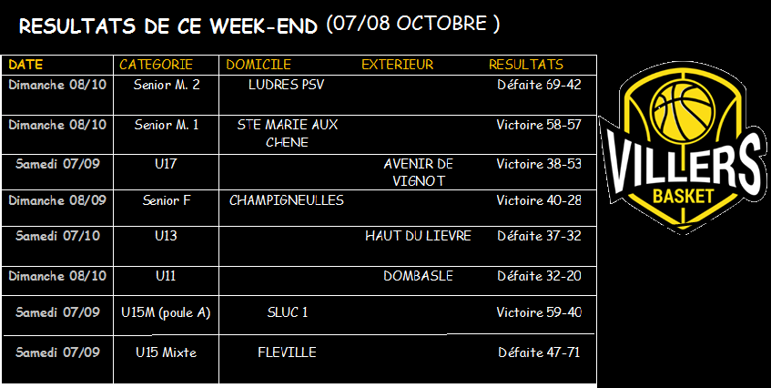Les résultats du WE du 7 octobre 2017